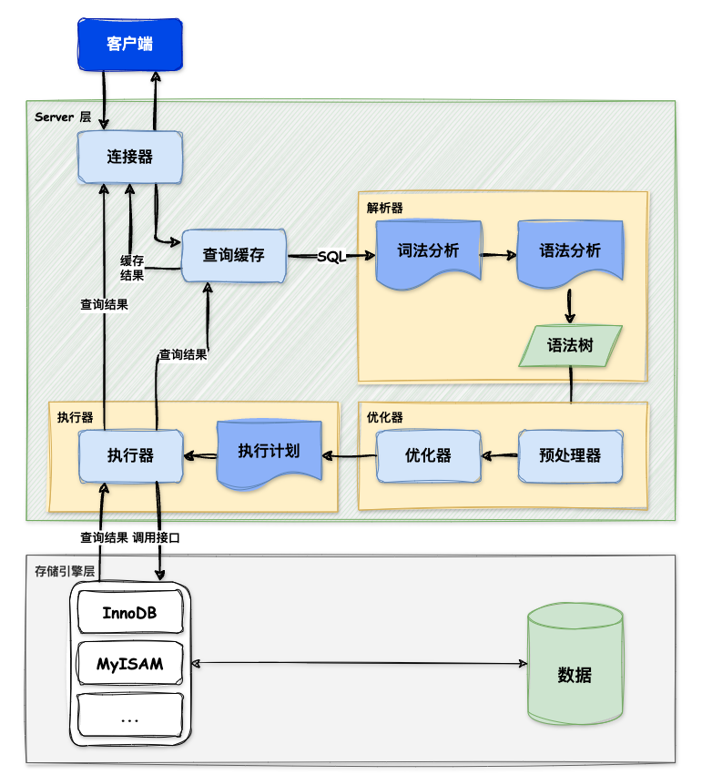 SQL 执行过程